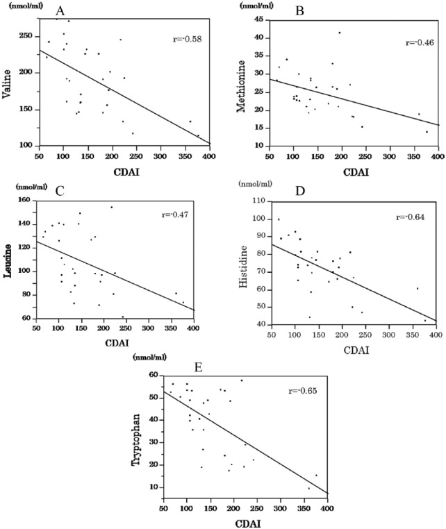 Plasma-Free Amino Acid Profiles in Crohn's Disease: Relationship With the Crohn Disease Activity Index.