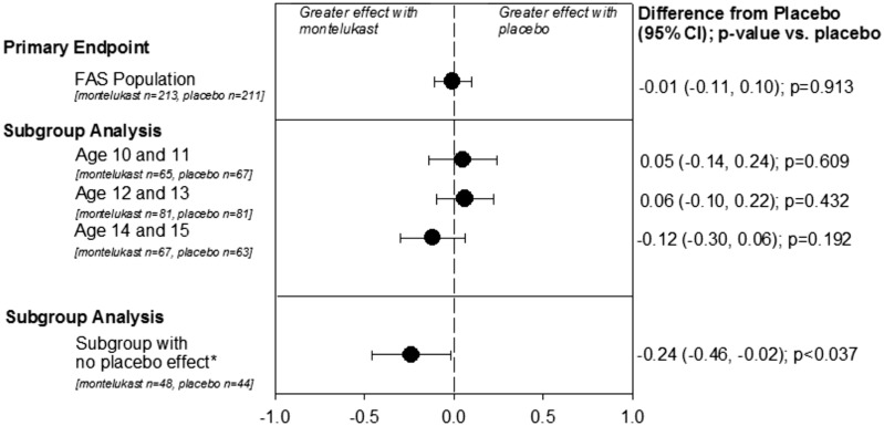 Evaluation of Montelukast for the Treatment of Children With Japanese Cedar Pollinosis Using an Artificial Exposure Chamber (OHIO Chamber).