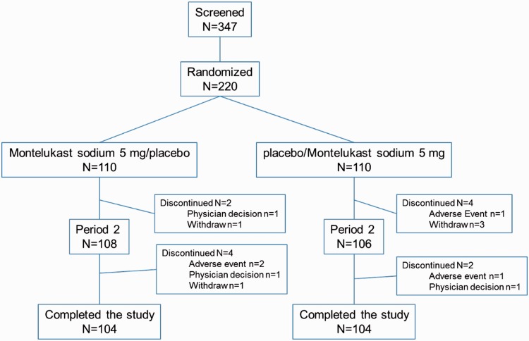 Evaluation of Montelukast for the Treatment of Children With Japanese Cedar Pollinosis Using an Artificial Exposure Chamber (OHIO Chamber).