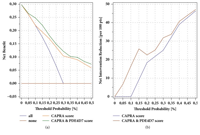 The Prognostic PDE4D7 Score in a Diagnostic Biopsy Prostate Cancer Patient Cohort with Longitudinal Biological Outcomes.