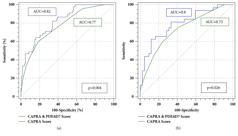 The Prognostic PDE4D7 Score in a Diagnostic Biopsy Prostate Cancer Patient Cohort with Longitudinal Biological Outcomes.