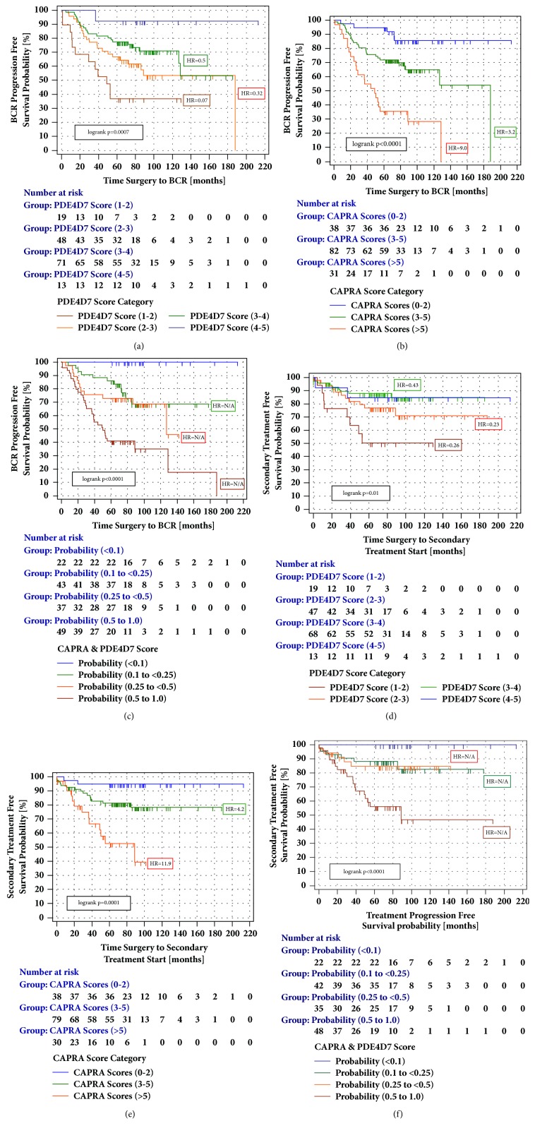 The Prognostic PDE4D7 Score in a Diagnostic Biopsy Prostate Cancer Patient Cohort with Longitudinal Biological Outcomes.