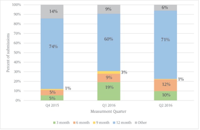 Understanding the Impact of Variations in Measurement Period Reporting for Electronic Clinical Quality Measures.