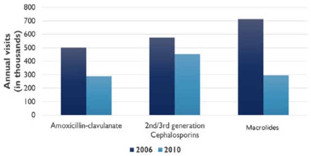 Factors Associated with Prescribing Broad-Spectrum Antibiotics for Children with Upper Respiratory Tract Infections in Ambulatory Care Settings.