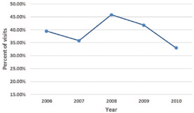 Factors Associated with Prescribing Broad-Spectrum Antibiotics for Children with Upper Respiratory Tract Infections in Ambulatory Care Settings.