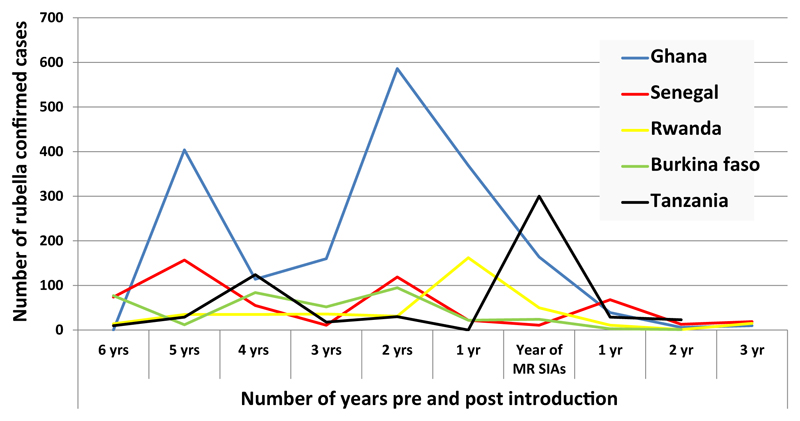 The Impact of Recent Rubella Vaccine Introduction in 5 Countries in The African Region.