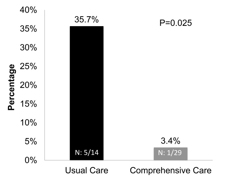 The Effect of Comprehensive Medical Care on the Long-Term Outcomes of Children Discharged from the NICU with Tracheostomy.