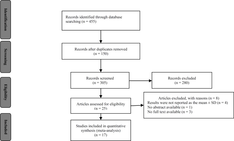 Oxidative stress-related biomarkers in Parkinson's disease: A systematic review and meta-analysis.