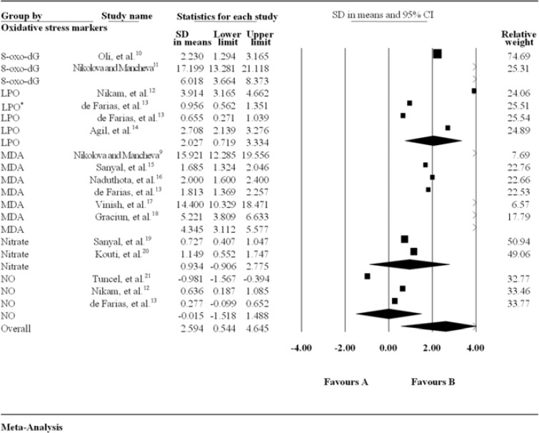 Oxidative stress-related biomarkers in Parkinson's disease: A systematic review and meta-analysis.