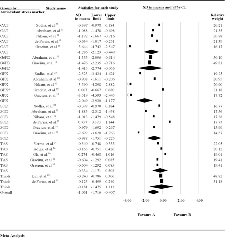 Oxidative stress-related biomarkers in Parkinson's disease: A systematic review and meta-analysis.