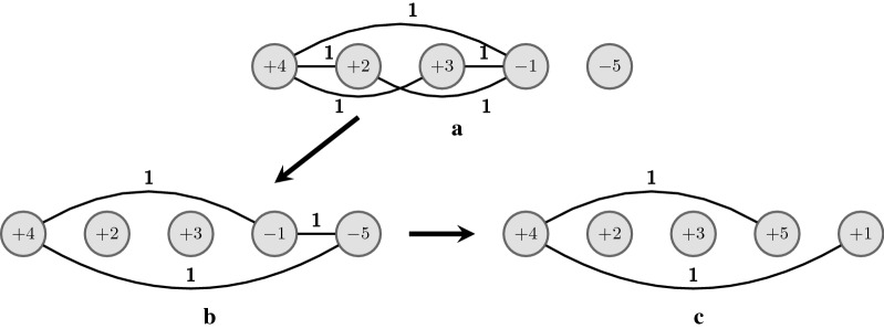 Sorting signed circular permutations by super short operations.