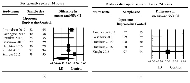 Liposome Bupivacaine Compared to Plain Local Anesthetics to Reduce Postsurgical Pain: An Updated Meta-Analysis of Randomized Controlled Trials.