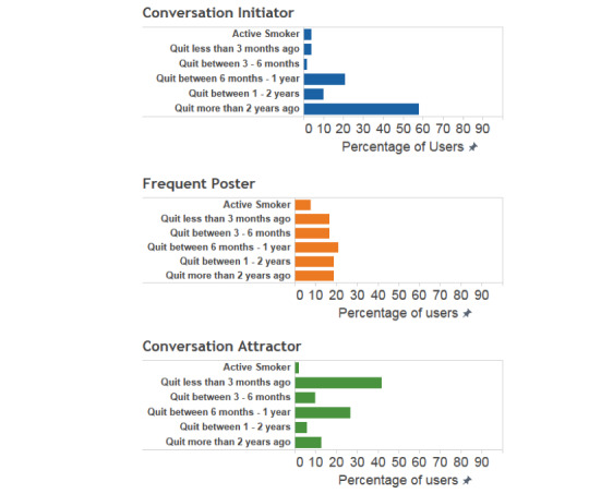 Content-Sensitive Characterization of Peer Interactions of Highly Engaged Users in an Online Community for Smoking Cessation: Mixed-Methods Approach for Modeling User Engagement in Health Promotion Interventions.