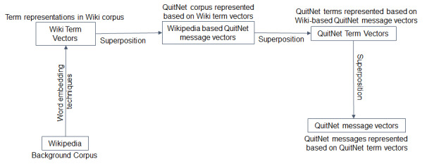 Content-Sensitive Characterization of Peer Interactions of Highly Engaged Users in an Online Community for Smoking Cessation: Mixed-Methods Approach for Modeling User Engagement in Health Promotion Interventions.