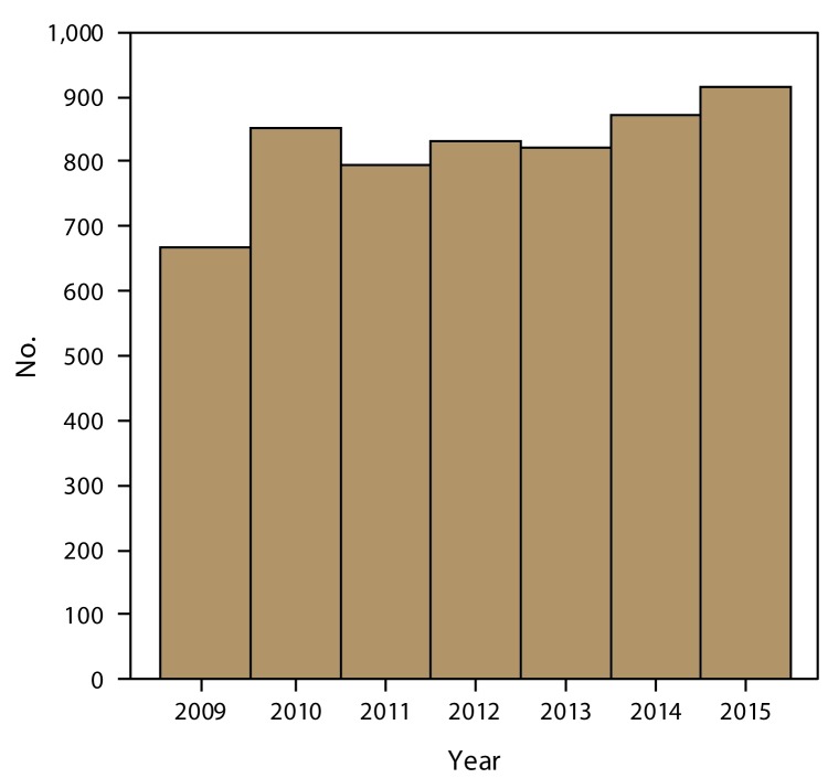 Surveillance for Foodborne Disease Outbreaks - United States, 2009-2015.