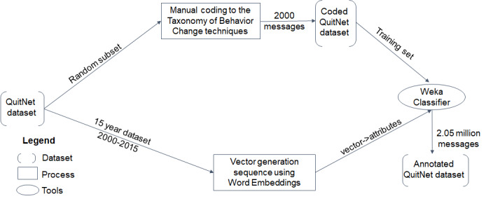 Content-Sensitive Characterization of Peer Interactions of Highly Engaged Users in an Online Community for Smoking Cessation: Mixed-Methods Approach for Modeling User Engagement in Health Promotion Interventions.