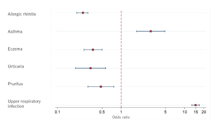 Surveillance of First-Generation H1-Antihistamine Use for Older Patients with Dementia in Japan: A Retrospective Cohort Study.