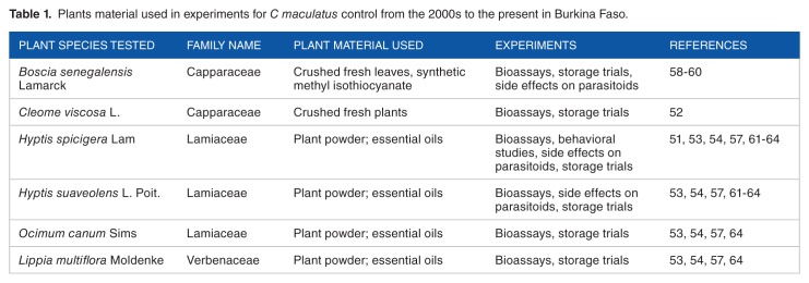 Potential of Botanicals to Control <i>Callosobruchus maculatus</i> (Col.: Chrysomelidae, Bruchinae), a Major Pest of Stored Cowpeas in Burkina Faso: A Review.