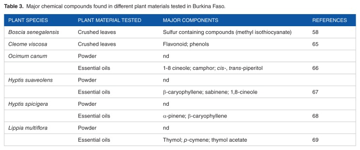 Potential of Botanicals to Control <i>Callosobruchus maculatus</i> (Col.: Chrysomelidae, Bruchinae), a Major Pest of Stored Cowpeas in Burkina Faso: A Review.