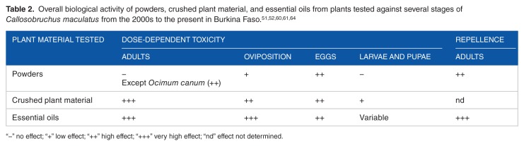 Potential of Botanicals to Control <i>Callosobruchus maculatus</i> (Col.: Chrysomelidae, Bruchinae), a Major Pest of Stored Cowpeas in Burkina Faso: A Review.