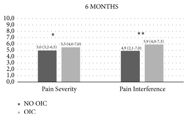 Incidence and Health Related Quality of Life of Opioid-Induced Constipation in Chronic Noncancer Pain Patients: A Prospective Multicentre Cohort Study.