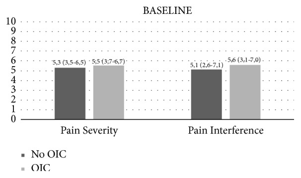 Incidence and Health Related Quality of Life of Opioid-Induced Constipation in Chronic Noncancer Pain Patients: A Prospective Multicentre Cohort Study.