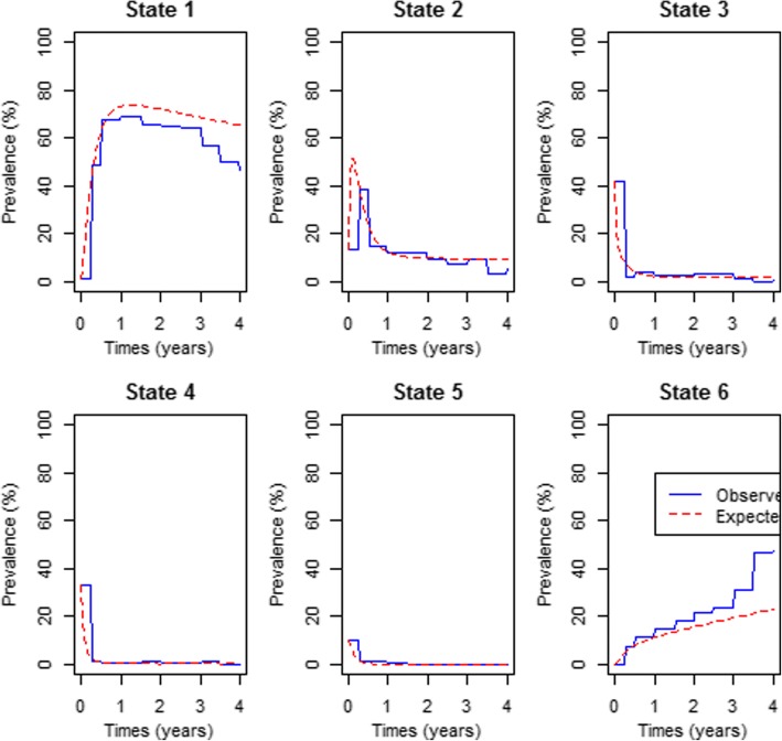 Determinants of viral load rebound on HIV/AIDS patients receiving antiretroviral therapy: results from South Africa.