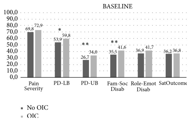 Incidence and Health Related Quality of Life of Opioid-Induced Constipation in Chronic Noncancer Pain Patients: A Prospective Multicentre Cohort Study.