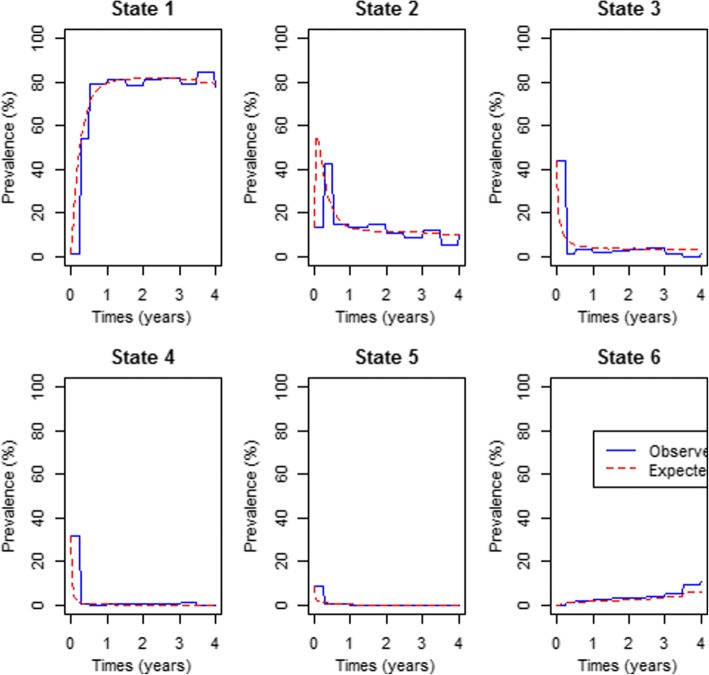 Determinants of viral load rebound on HIV/AIDS patients receiving antiretroviral therapy: results from South Africa.