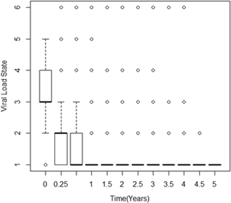 Determinants of viral load rebound on HIV/AIDS patients receiving antiretroviral therapy: results from South Africa.