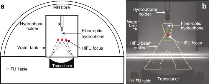 A convenient, reliable, and fast acoustic pressure field measurement method for magnetic resonance-guided high-intensity focused ultrasound systems with phased array transducers.