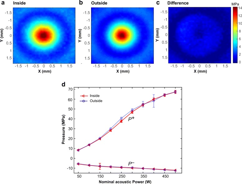 A convenient, reliable, and fast acoustic pressure field measurement method for magnetic resonance-guided high-intensity focused ultrasound systems with phased array transducers.