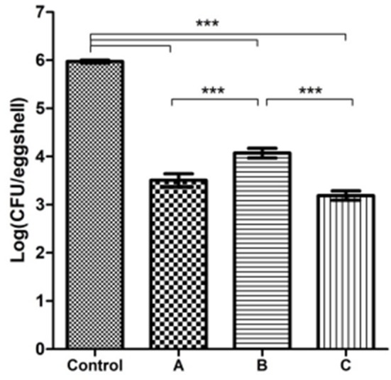 Effect of Chlorine Dioxide Gas Application to Egg Surface: Microbial Reduction Effect, Quality of Eggs, and Hatchability.