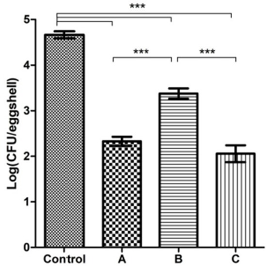 Effect of Chlorine Dioxide Gas Application to Egg Surface: Microbial Reduction Effect, Quality of Eggs, and Hatchability.