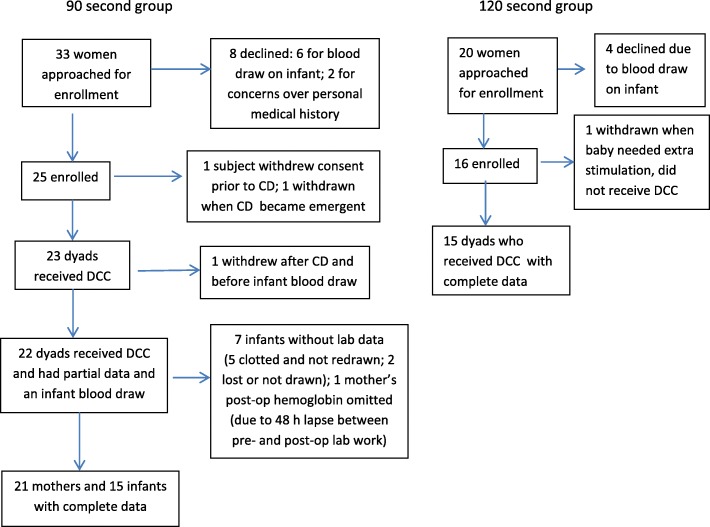 Delayed cord clamping during elective cesarean deliveries: results of a pilot safety trial.