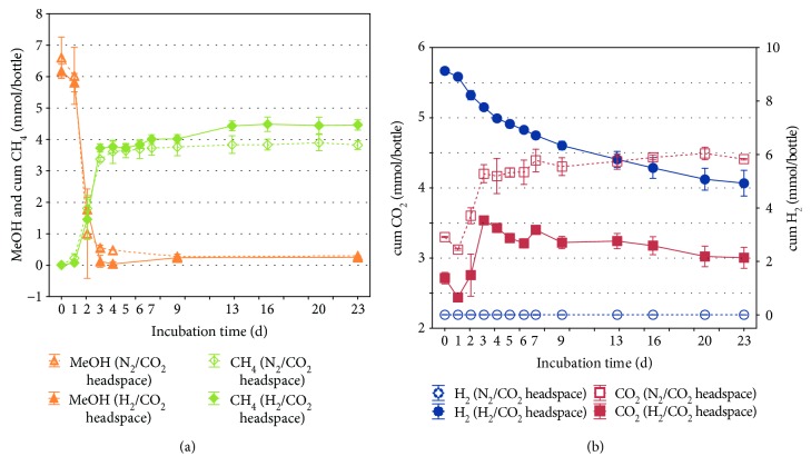 Hydrogenotrophic Methanogenesis and Autotrophic Growth of <i>Methanosarcina thermophila</i>.