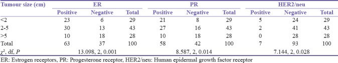 Evaluation of Immunohistochemical Profile of Breast Cancer for Prognostics and Therapeutic Use.