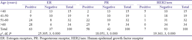 Evaluation of Immunohistochemical Profile of Breast Cancer for Prognostics and Therapeutic Use.