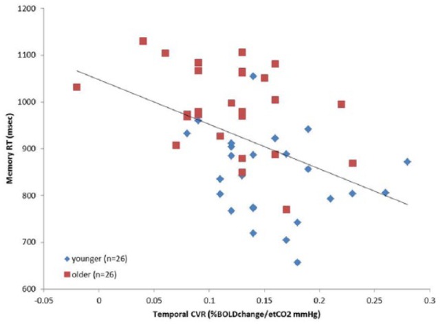 Regional Cerebrovascular Reactivity and Cognitive Performance in Healthy Aging.