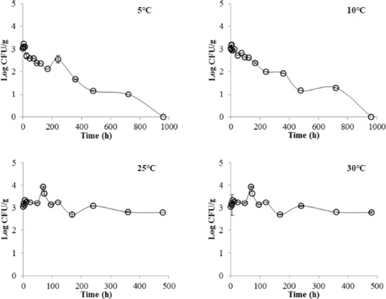 Development and Validation of Predictive Model for <i>Salmonella</i> Growth in Unpasteurized Liquid Eggs.