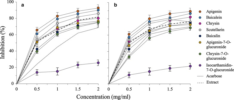 Inhibitory effects against α-glucosidase and α-amylase of the flavonoids-rich extract from Scutellaria baicalensis shoots and interpretation of structure-activity relationship of its eight flavonoids by a refined assign-score method.