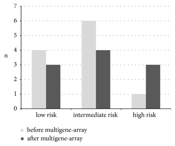 Practical Consequences Resulting from the Analysis of a 21-Multigene Array in the Interdisciplinary Conference of a Breast Cancer Center.