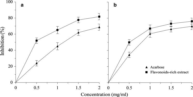 Inhibitory effects against α-glucosidase and α-amylase of the flavonoids-rich extract from Scutellaria baicalensis shoots and interpretation of structure-activity relationship of its eight flavonoids by a refined assign-score method.