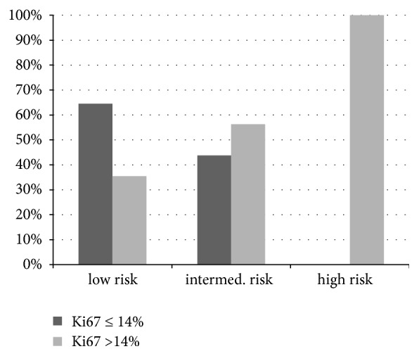 Practical Consequences Resulting from the Analysis of a 21-Multigene Array in the Interdisciplinary Conference of a Breast Cancer Center.