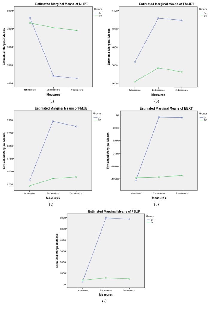 Effect of Gravity and Task Specific Training of Elbow Extensors on Upper Extremity Function after Stroke.