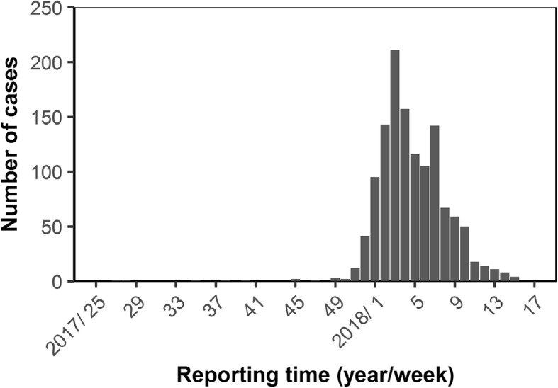 Modeling the elevated risk of yellow fever among travelers visiting Brazil, 2018.