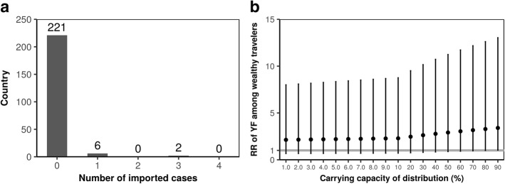 Modeling the elevated risk of yellow fever among travelers visiting Brazil, 2018.