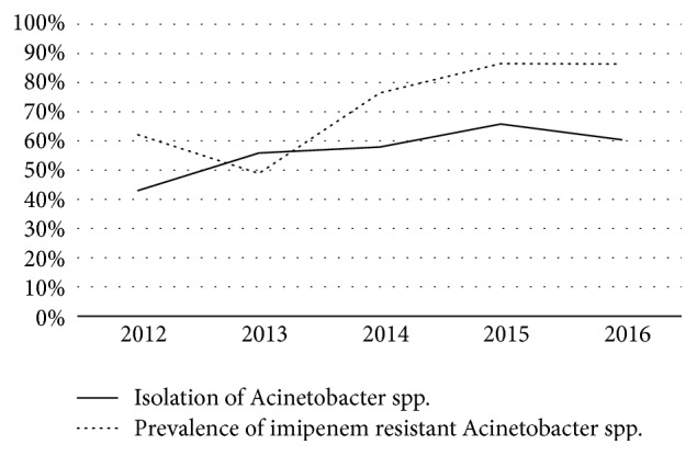 High Prevalence and Endemicity of Multidrug Resistant <i>Acinetobacter</i> spp. in Intensive Care Unit of a Tertiary Care Hospital, Varanasi, India.