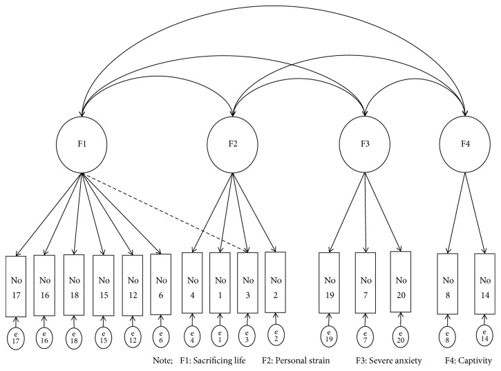 Exploration of the Factor Structure of the Burden Experienced by Individuals Providing End-of-Life Care at Home.