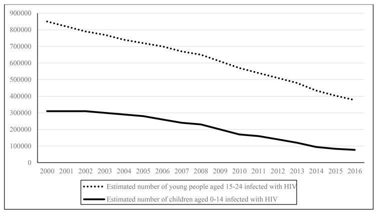 HIV Prevention in Adolescents and Young People in the Eastern and Southern African Region: A Review of Key Challenges Impeding Actions for an Effective Response.